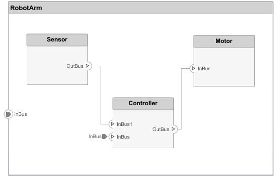 Inside the 'Robot Arm' component with a visible architecture port going in. Subcomponents include 'Sensor', 'Motor', and 'Controller' with an architecture port into the controller, that is connected to the sensor and motor.