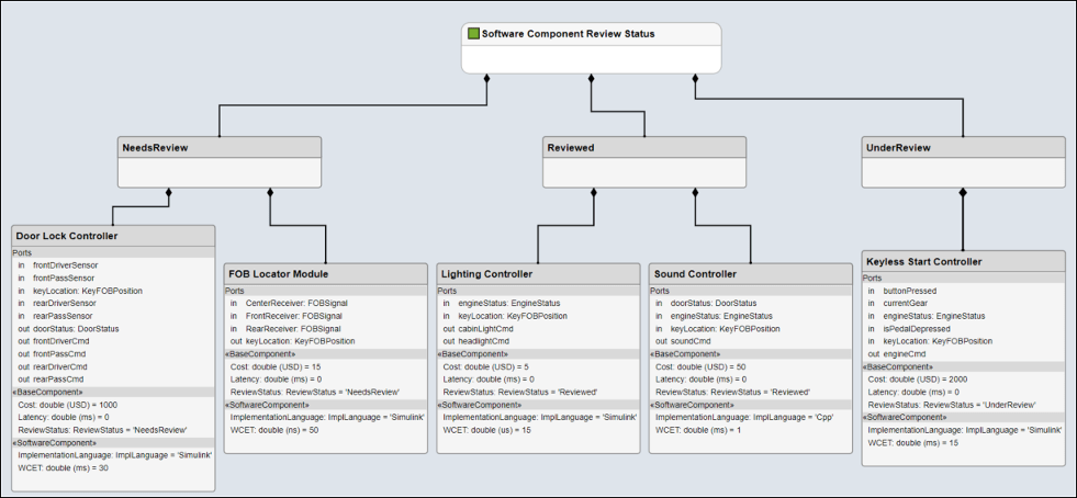 Hierarchy View that corresponds to the components in the component diagram.