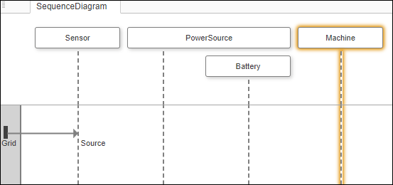 The machine lifeline is not consistent in the sequence diagram.