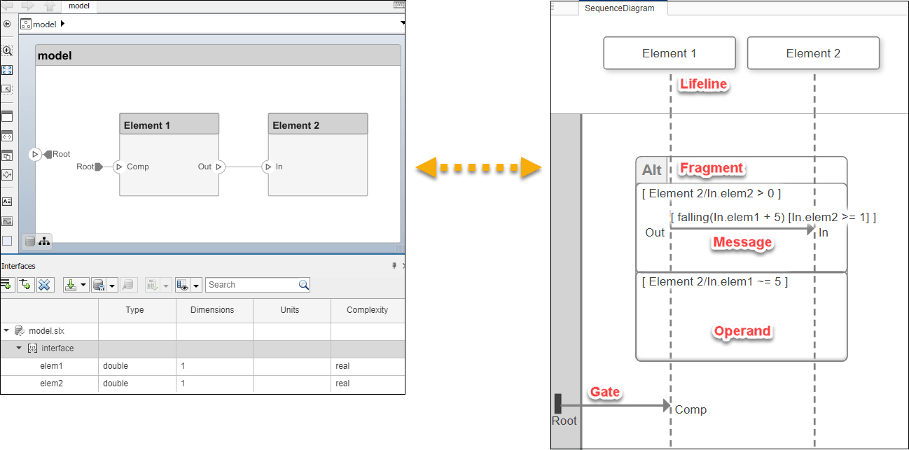 An architectural model and a sequence diagram with a lifeline, gate, operand, message, and fragment.