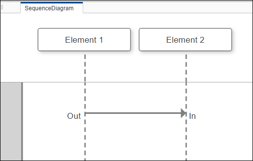 A sequence diagram with two lifelines and a message between them.