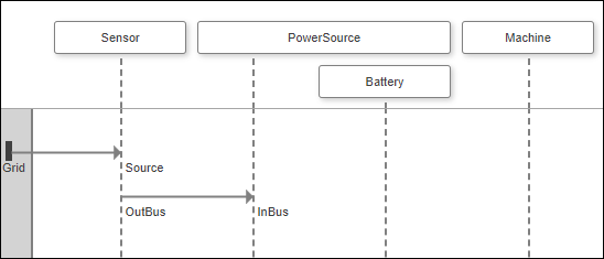 Added message between the in bus and out bus ports between lifelines.