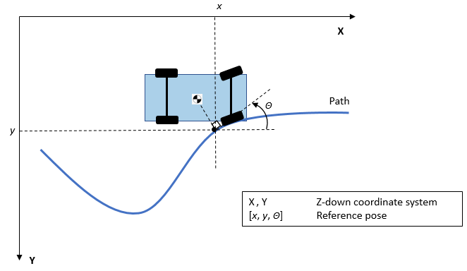 Figure indicating location of x, y, and theta on vehicle path