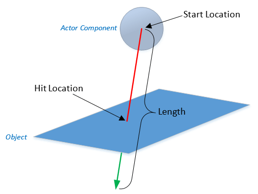 Illustration of start location, hit location, and object