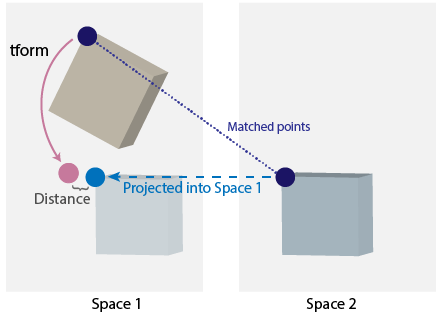 A matched point show in image 1 and image 2. Image one shows the point from image 2 projected back onto image 1.