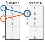 column representing features 1 with entry 1 and 3 circled and pointing to entry 2 of a column representing features 2