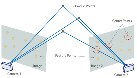 Matched projected points from image 1 and image 2