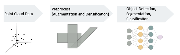 Flowchart diagram. Point Cloud Data in first box. Preprocess (Augmentation and Densification) in second box, and in last box, Object Detection, Segmentation, Classification.