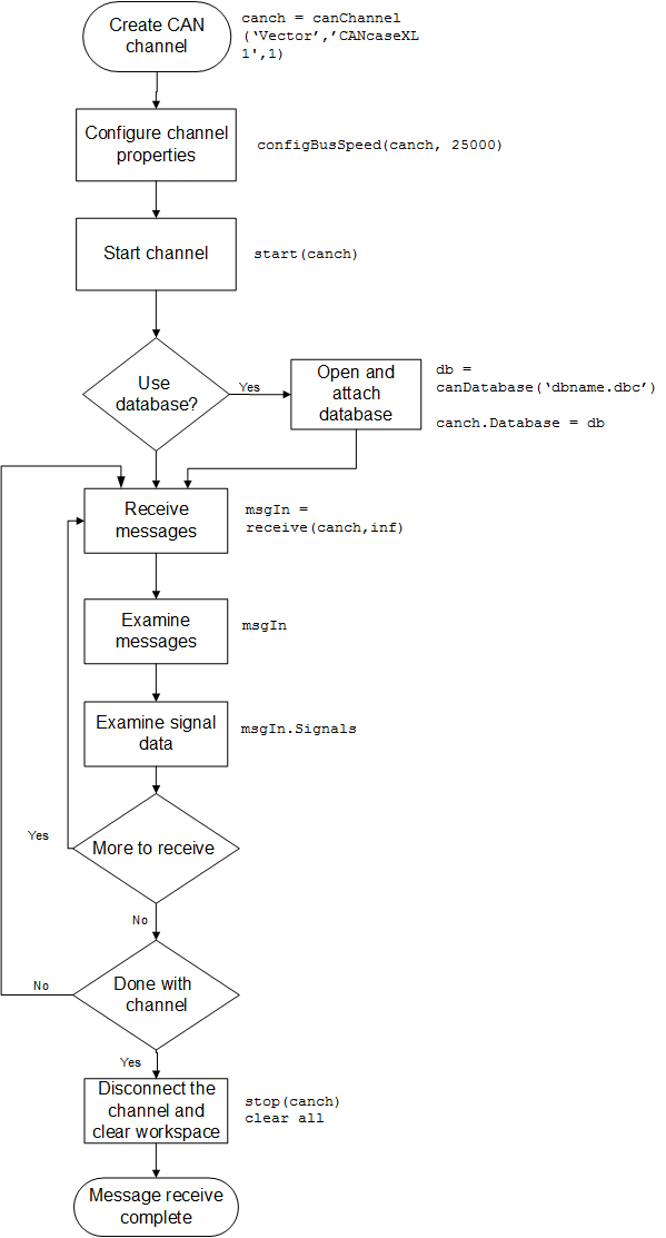 Work flow for receiving CAN messages