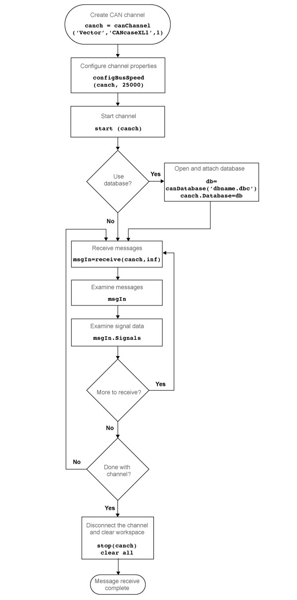 Work flow for receiving CAN messages