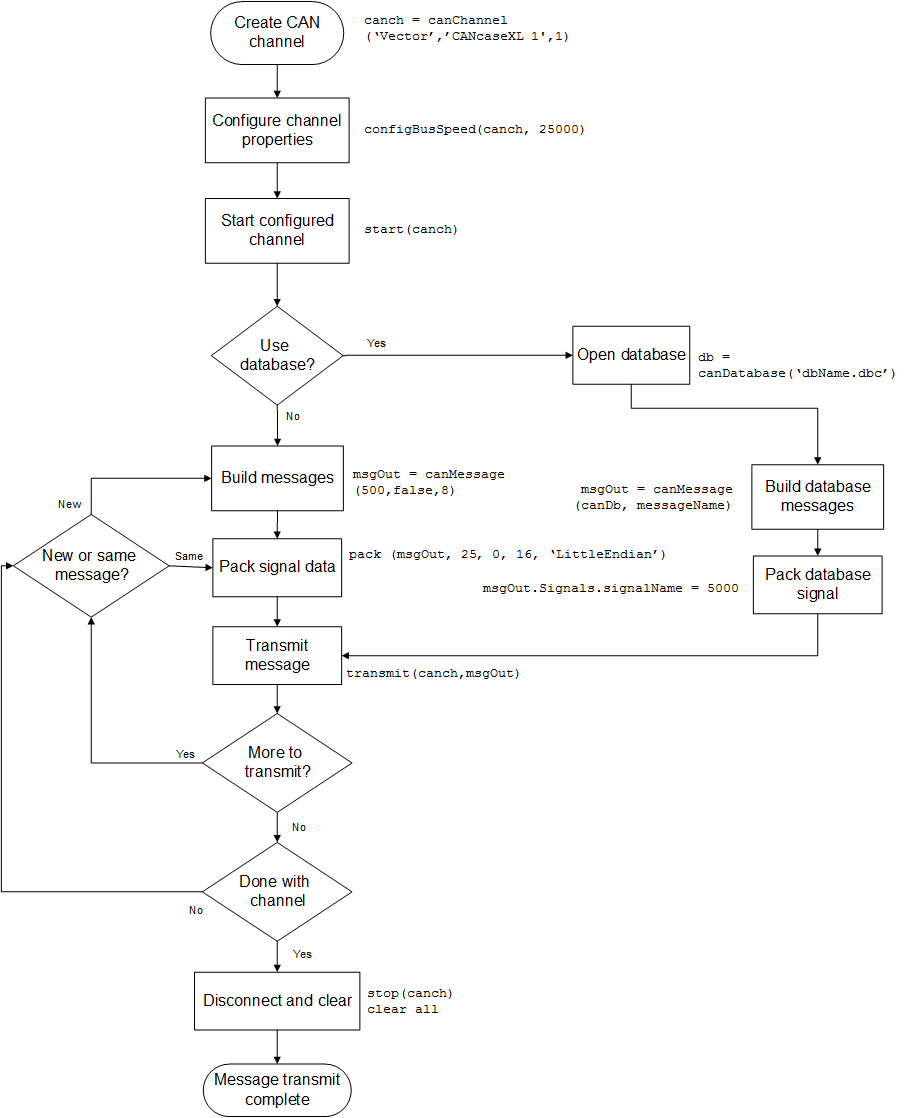 Work flow for transmitting CAN messages
