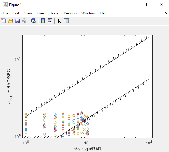 shortPeriodCategoryAPlot(nalpha,omega,"d","Level","1") output