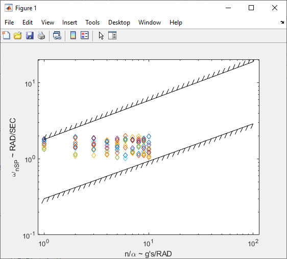 shortPeriodCategoryBPlot(nalpha,omega,"d","Level","1") output