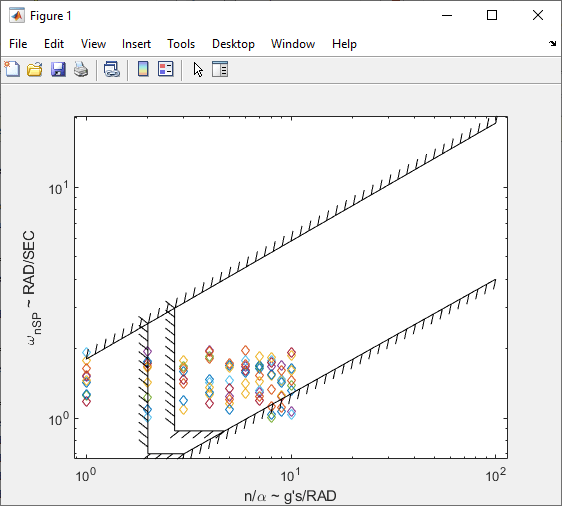 shortPeriodCategoryCPlot(nalpha,omega,"d","Level","1") output