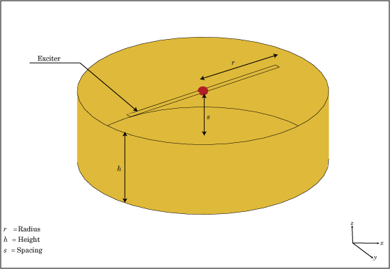 Default view of a circular cavity-backed antenna explaining the various parameters