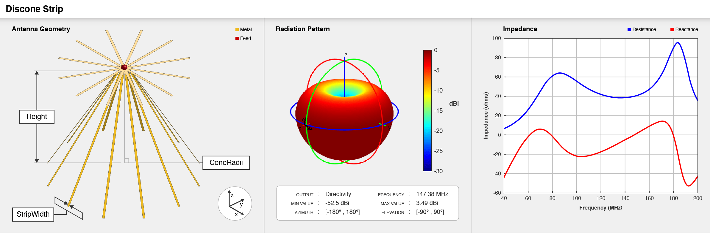Strip discone antenna geometry, default radiation pattern, and impedance plot.