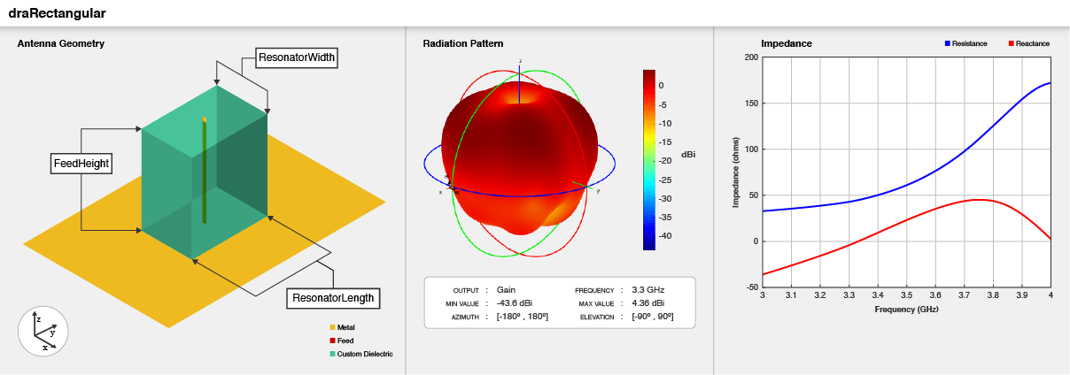 Rectangular DRA geometry, default radiation pattern, and impedance plot.