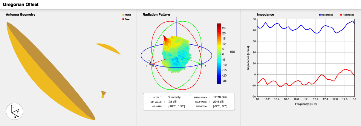 Offset Gregorian antenna geometry, default radiation pattern, and impedance plot.