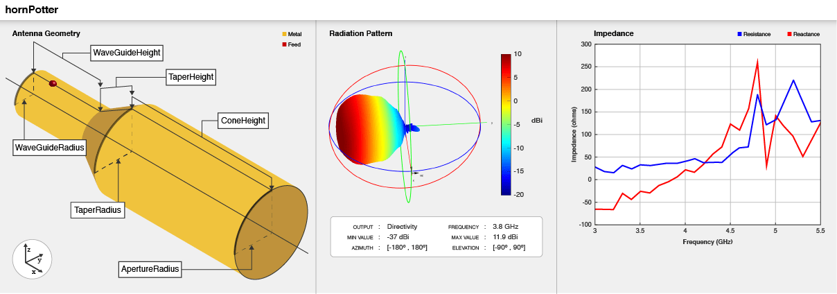 Potter horn antenna geometry, default radiation pattern, and impedance plot.