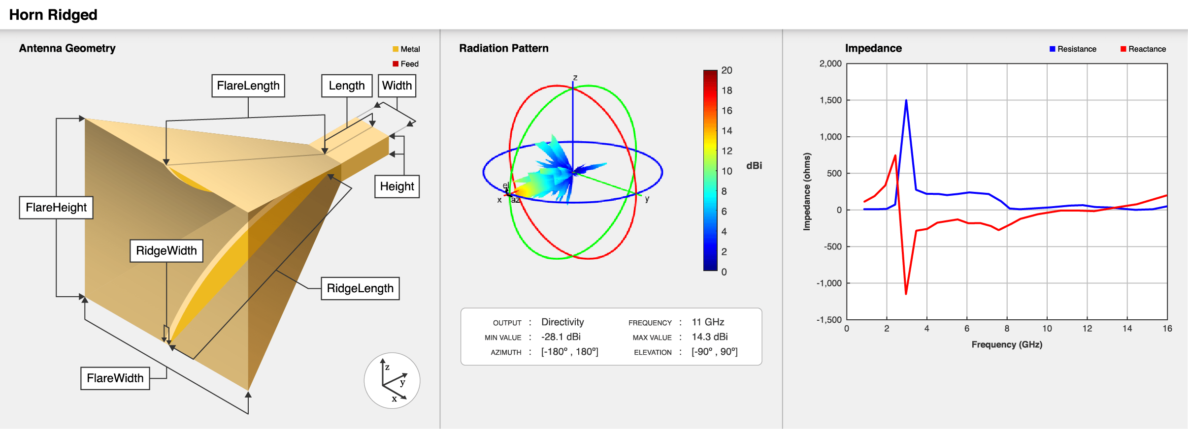 Rectangular double ridged horn antenna geometry, default radiation pattern, and impedance plot.