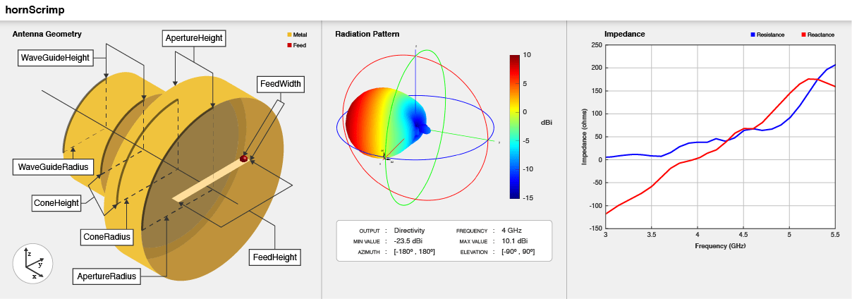 Scrimp horn antenna geometry, default radiation pattern, and impedance plot.