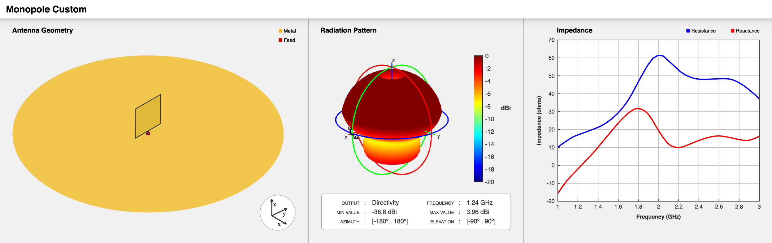 Custom monopole antenna geometry, default radiation pattern, and impedance plot.