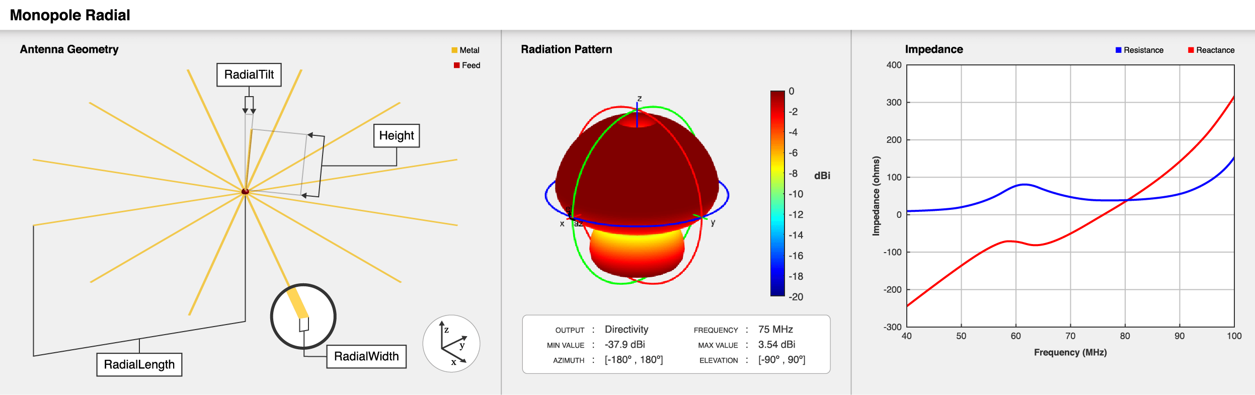 Radial monopole antenna geometry, default radiation pattern, and impedance plot.