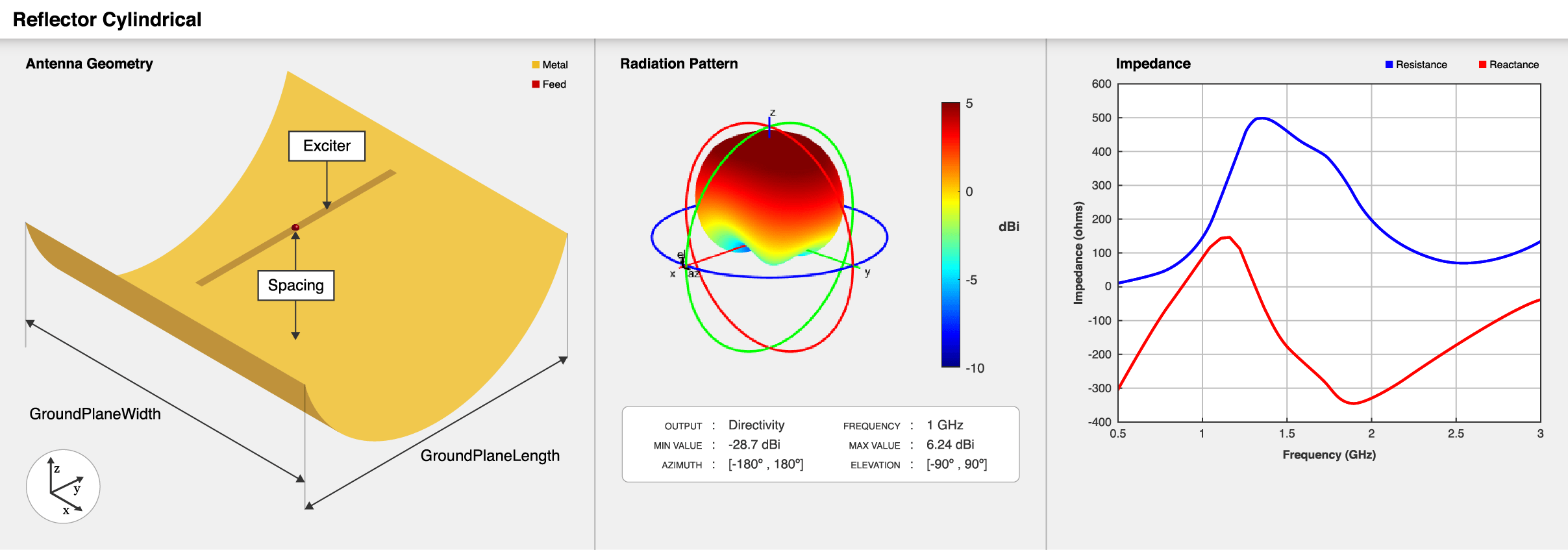 Cylindrical reflector antenna geometry, default radiation pattern, and impedance plot.