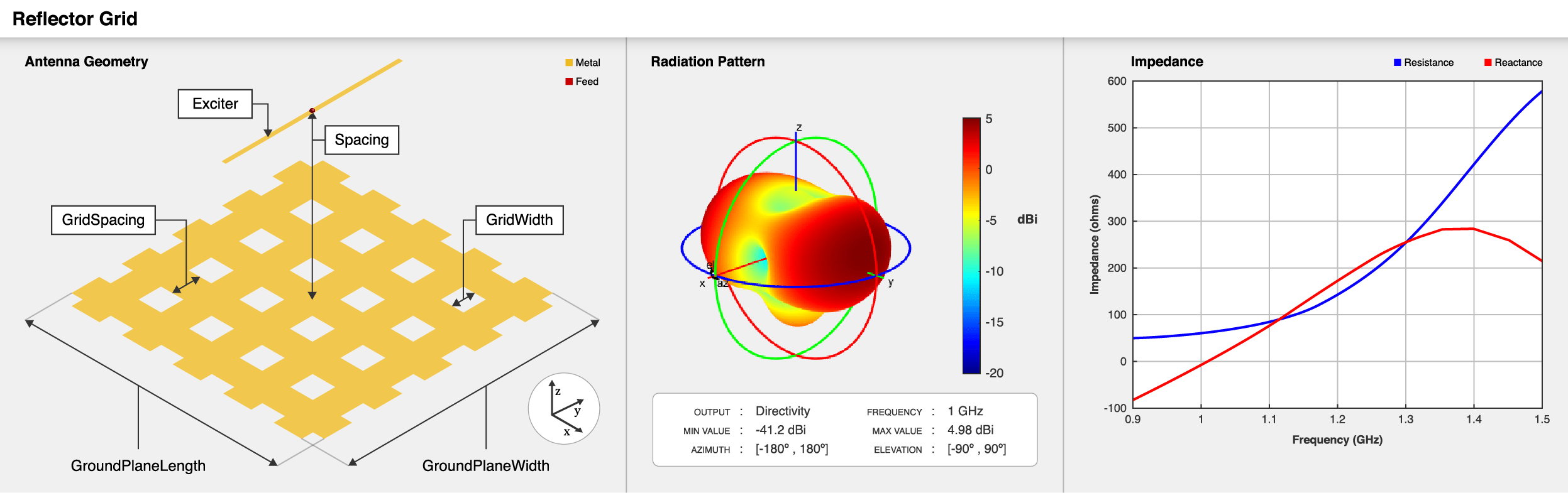 Grid reflector antenna geometry, default radiation pattern, and impedance plot.