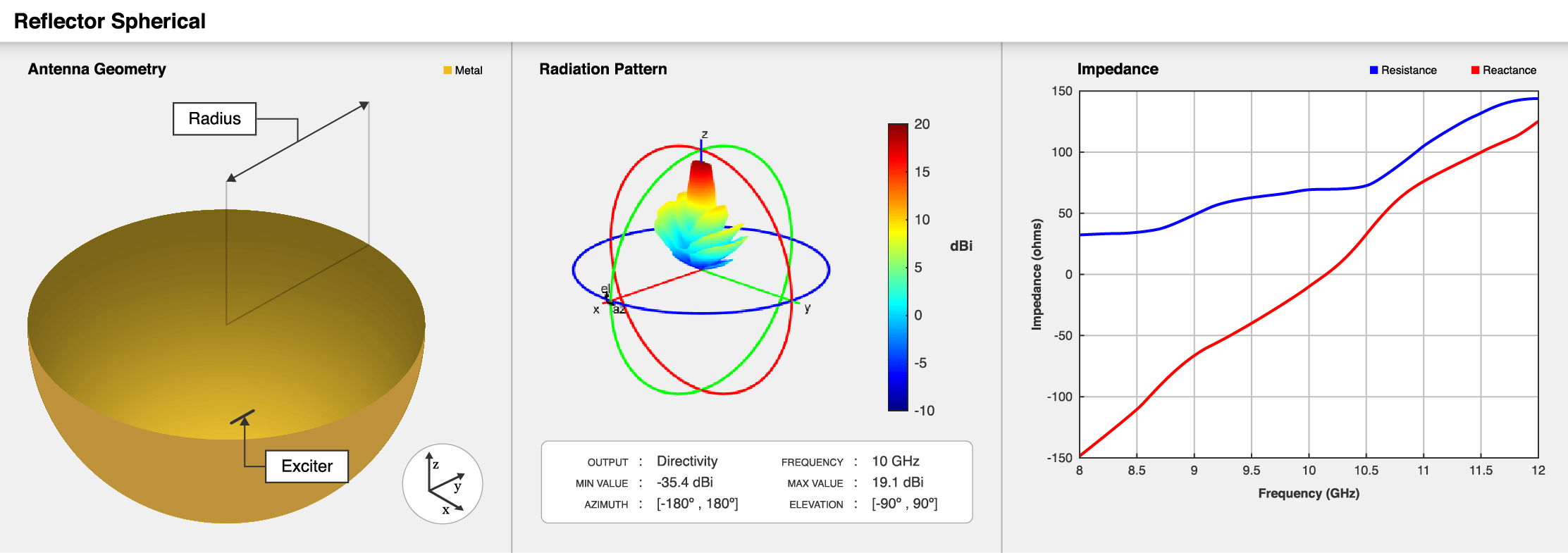 Spherical reflector antenna geometry, default radiation pattern, and impedance plot.
