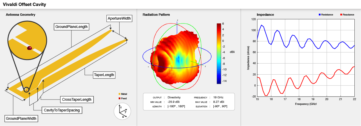 Offset cavity Vivaldi antenna geometry, default radiation pattern, and impedance plot.