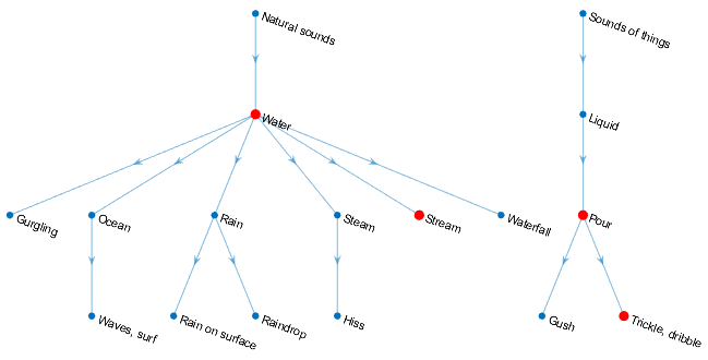 Diagram of AudioSet ontology for Water, Stream, Pour, and Trickle, dribble. Stream is a successor of Water which is a successor of Natural sounds. Trickle, dribble is a successor of Pour which is a successor of Liquid which is a successor of Sounds of things.