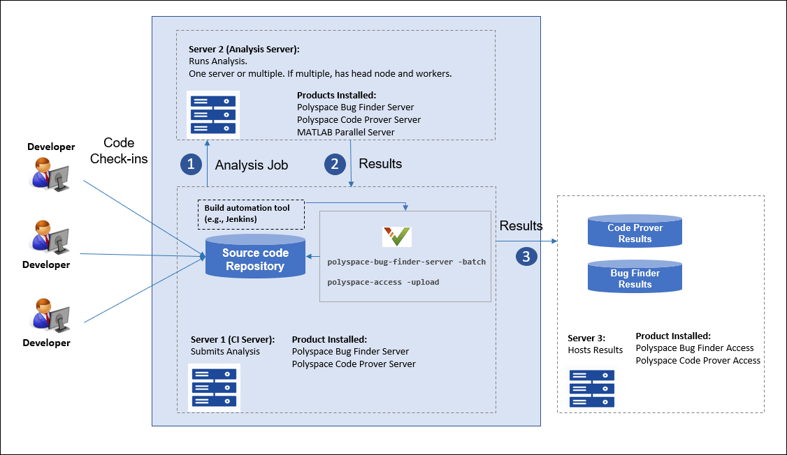 Offloading workflow: CI Server uploads to another server. Results are downloaded after analysis. CI Server then uploads to Polyspace Access.