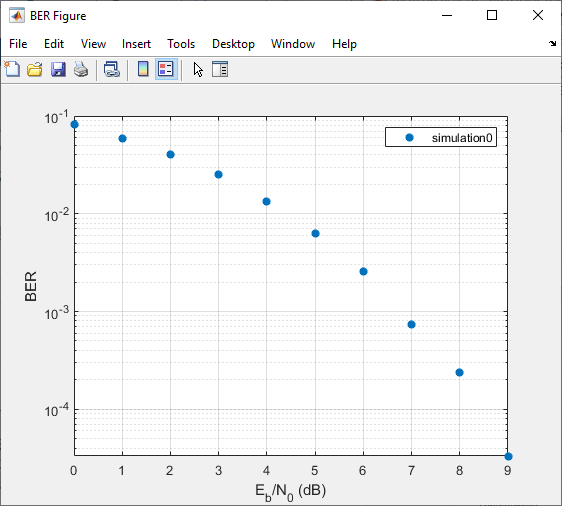 BER figure of BSPK modulation.