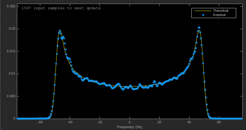 Doppler spectrum of the theoretical Doppler spectrum and the empirically determined data points