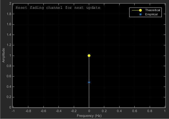 Doppler spectrum for static channels showing the text 'Reset fading channel for next update' displayed