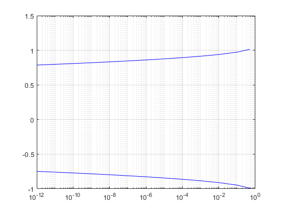 Vertical bathtub data for the eye diagram