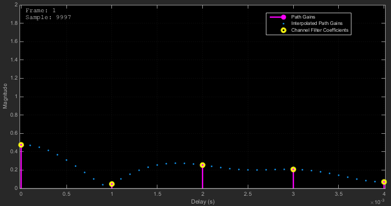 Impulse response showing path gains overlap the filter coefficients