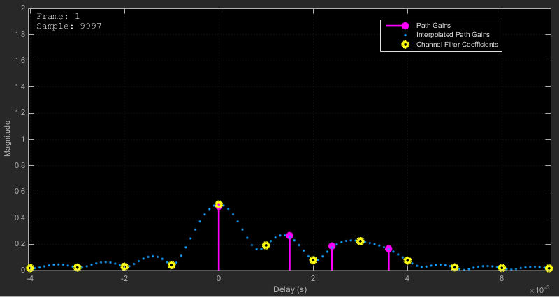 Impulse response showing path gains do not overlap the filter coefficients