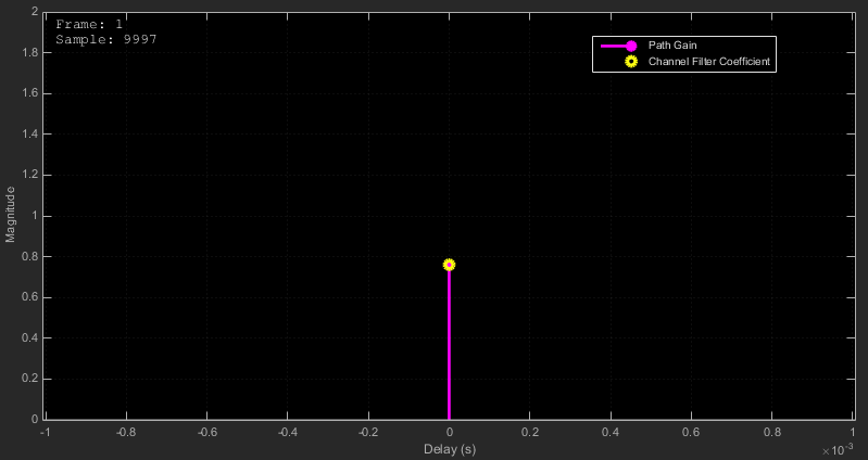 Impulse response for a frequency-flat channel without displaying the interpolated path gains