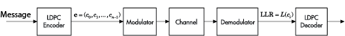 Block diagram of the belief propagation algorithm.