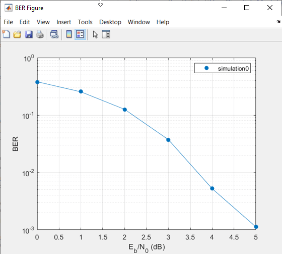 BER figure plot with curve fitted to the plotted BER points.