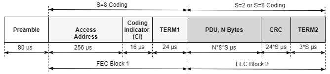 Packet structure for BLE coded PHY