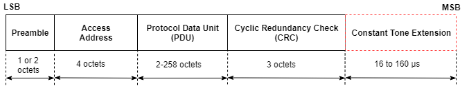 Packet structure for BLE uncoded PHY