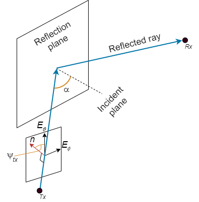 Reflection path from a transmitter site to a receiver site