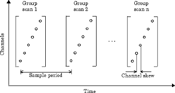 Sample period and channel skew on multiple channels