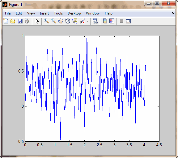 Plot of 4 seconds of acquired data