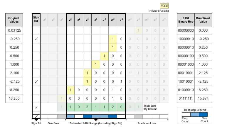 Table of binary representations of values, with non-representable bits grayed out. A table on the right displays the 8-bit binary representations and quantized values.