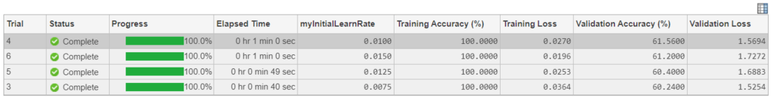 Results table showing only trials with Validation Accuracy greater than 62.