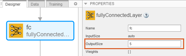 Fully connected layer selected in Deep Network Designer. The Properties pane shows OutputSize set to 5.